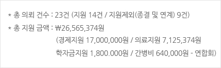 총 의뢰 건수 : 23건 (지원 14건 / 지원제외(종결 및 연계) 9건) 총 지원 금액 : ₩26,565,374원(경제지원 17,000,000원 / 의료지원 7,125,374원 / 학자금지원 1,800.000원 / 간병비 640,000원 - 연합회)