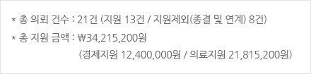 총 의뢰 건수 : 21건 (지원 13건 / 지원제외(종결 및 연계) 8건) 총 지원 금액 : ₩34,215,200원(경제지원 12,400,000원 / 의료지원 21,815,200원)