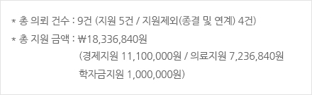 총 의뢰 건수 : 9건 (지원 5건 / 지원제외(종결 및 연계) 4건) 총 지원 금액 : ₩18,336,840원(경제지원 11,100,000원 / 의료지원 7,236,840원 / 학자금지원 1,000,000원)