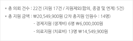 총 의뢰 건수 : 22건 (지원 17건 / 지원제외(합의, 종결 및 연계) 5건), 총 지원 금액 : 20,549,900원 (2차 총지원 인원수 : 14명) (경제지원-생계비 6명 6,000,000원 / 의료지원-치료비 13명 14,549,900원)