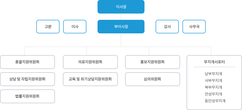 평택&middot;안성범죄피해자지원센터 조직도